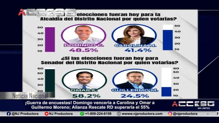 ¡Guerra de encuestas! Domingo vencería a Carolina y Omar a Guillermo Moreno; Alianza Rescate RD superaría el 55%