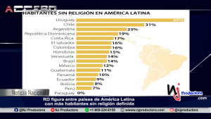 RD figura entre países de América Latina con más habitantes sin religión definida