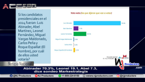 Abinader 70.3%, Leonel 19.1, Abel 7.3, dice sondeo Markestrategia