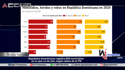 República Dominicana registra 665 homicidios en lo que va de año, según datos de la PN