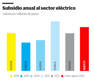 El subsidio eléctrico abarcó el 57% del gasto en ayudas estatales a agosto de este año