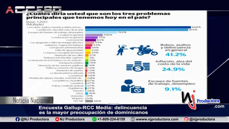Encuesta Gallup-RCC Media: delincuencia es la mayor preocupación de dominicanos