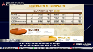 JCE: Representación de la mujer en municipales fue del 42.84 %