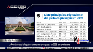 La Presidencia de la República tendrá más presupuesto en 2023, año preelectoral