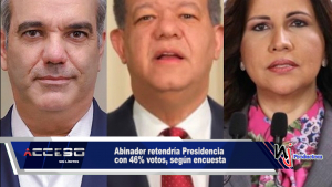 Abinader retendría Presidencia con 46% votos, según encuesta