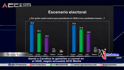 David o Carolina le ganarían a Leonel en el 2028, según encuesta ACD Media