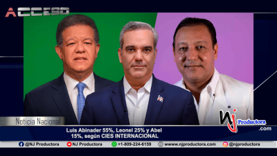 Luis Abinader 55%, Leonel 25% y Abel 15%, según CIES INTERNACIONAL