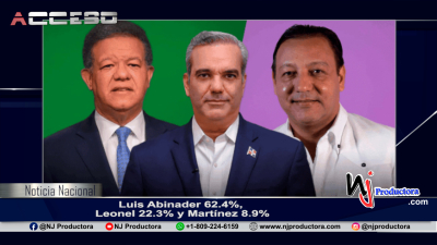 Luis Abinader 62.4%, Leonel 22.3% y Martínez 8.9%