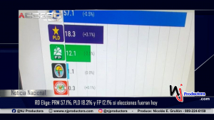 RD Elige: PRM 57.1%, PLD 18.3% y FP 12.1% si elecciones fueran hoy